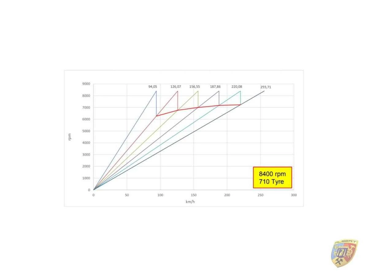 991 - 992 GT3 Cup gear set short for Porsche 911 GT Rallye Racing – Albert Motorsport